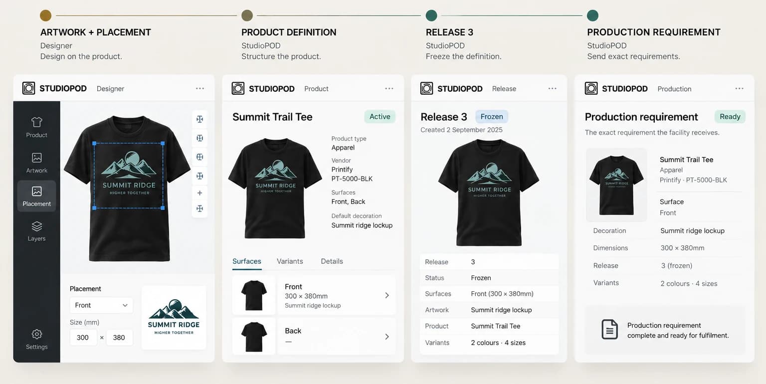 Conceptual StudioPOD product-definition flow: Summit Ridge artwork and placement carried into the product definition, frozen Release 3, and the production requirement, connected along one timeline.